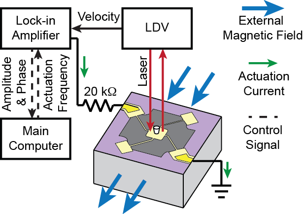 Sensor Velocity (frequency) measurements are Achieved Using Laser Doppler Vibrometry