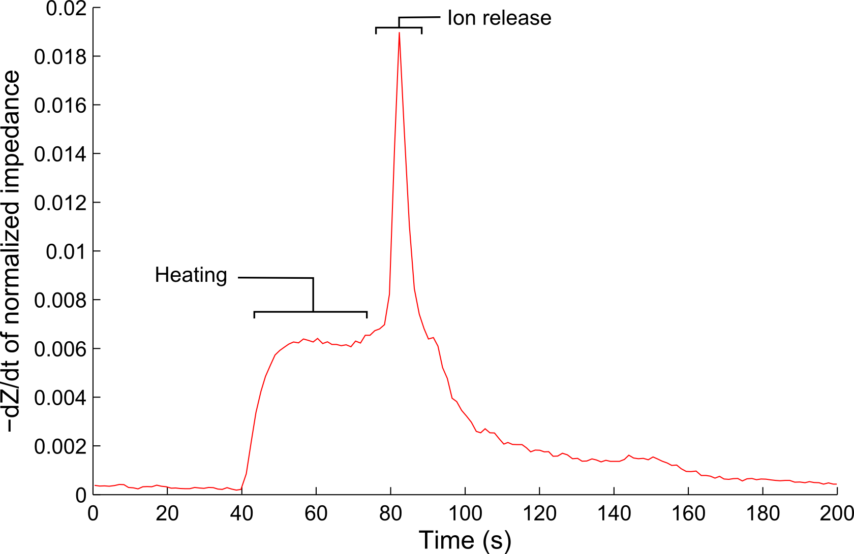 Fig. The figure depicts the opposite of the first derivative of the impedance measured over time which the heating step is performed.