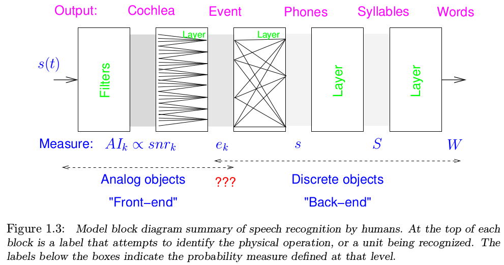 Human Speech Recognition Visual