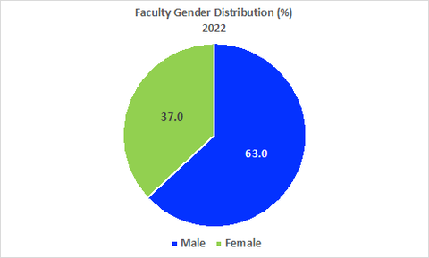 Faculty gender graph