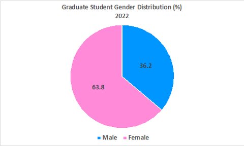 Student Gender Distribution