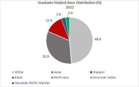 Graduate Student Race Distribution 2022