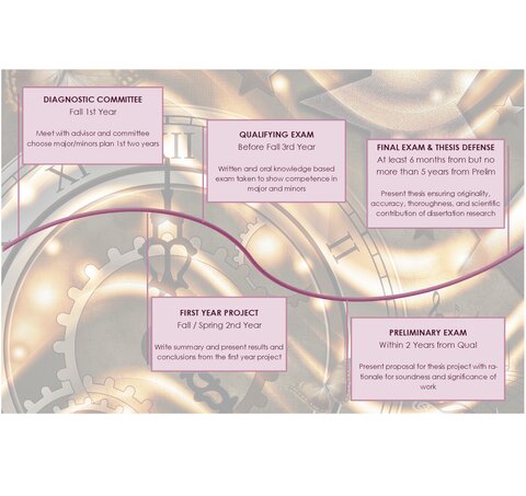 timeline flowchart